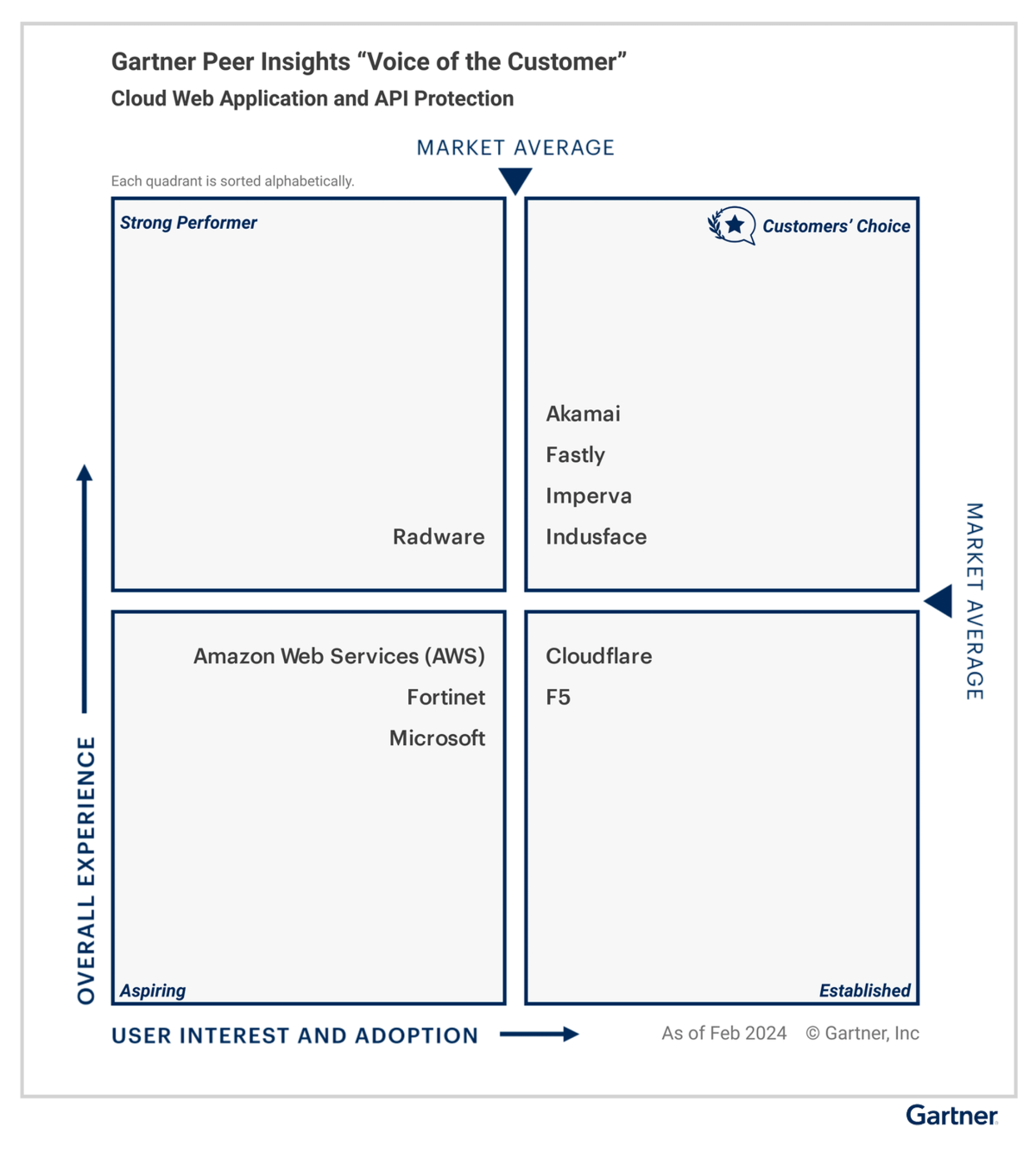 Indusface Recognized As A Gartner Peer Insights