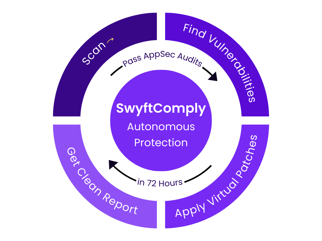 Try SwyftComply on AppTrana WAAP