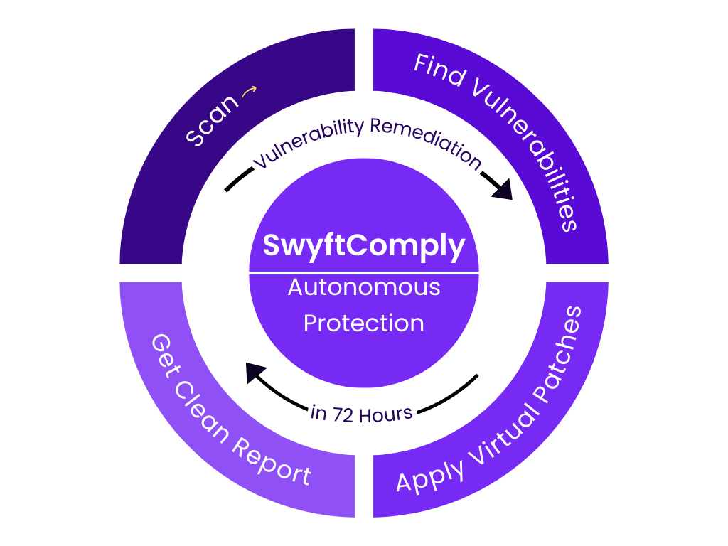 Try SwyftComply on AppTrana WAAP