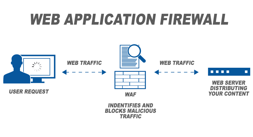 Implementing Web Application Firewall (WAF) to an Application