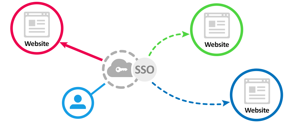  What Is Single Sign On SSO And How Does It Work Indusface Blog