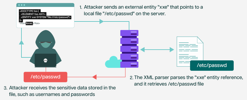 What is XML External Entity, How to Find XXE Vulnerabilities and Patch ...