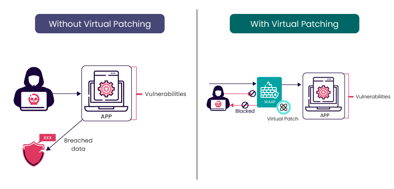 How does virtual patching work?