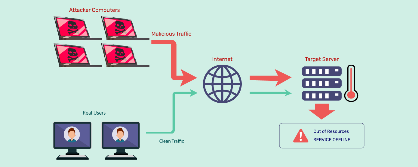 Interal How Does A DDoS Attack Work 1 