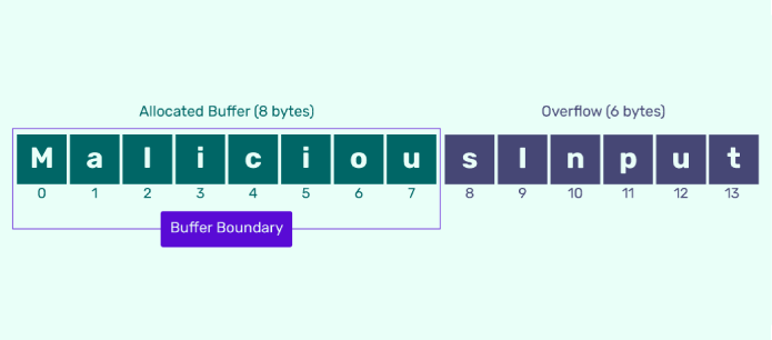 Example : Execution of a Buffer Overflow AttacK