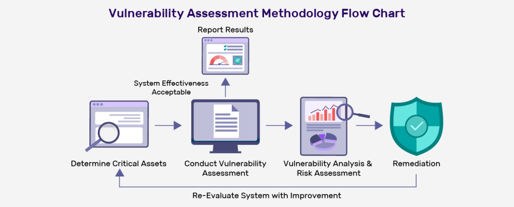 Explore Vulnerability Assessment Types And Methodology - Sécurité ...