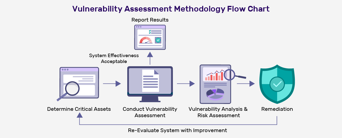 Vulnerability Assessment Steps
