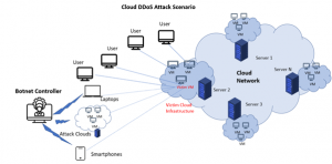 Understanding Cloud-based DDoS Protection | Indusface Blog