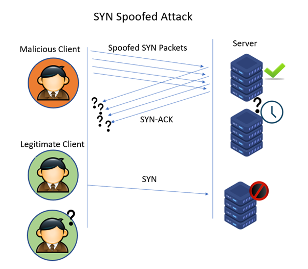 What is SYN Attack and How to Prevent the Attack? | Indusface Blog