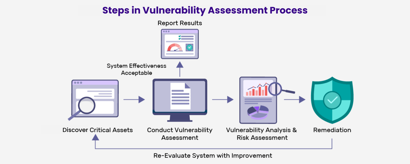 How to Conduct Vulnerability Assessment?