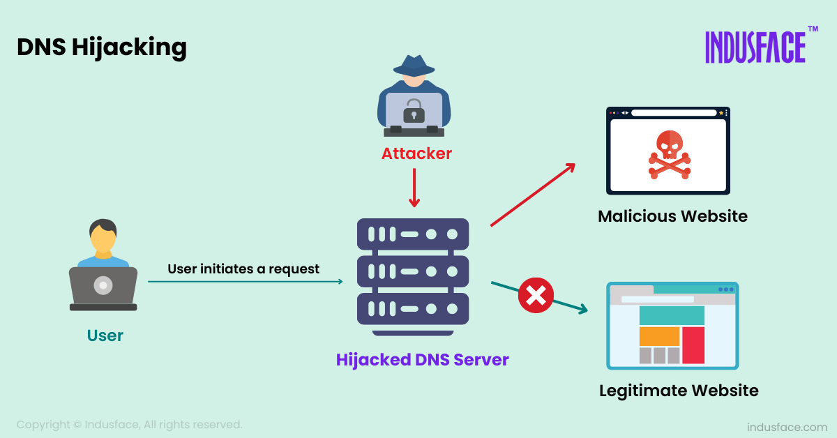 How does a DNS Hijacking attack work?