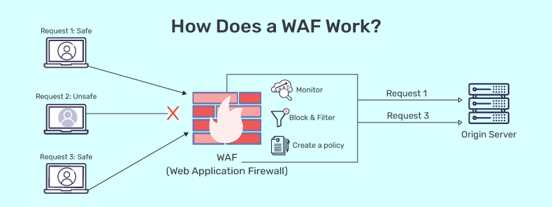 Web Application Firewall overview (preview)