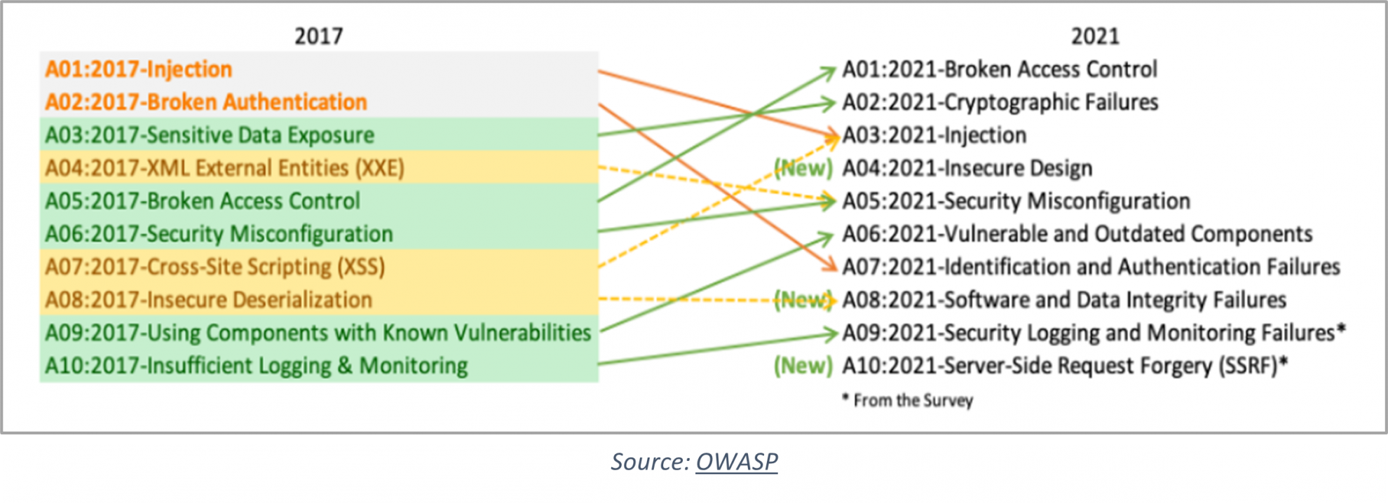 OWASP Top 10 Vulnerabilities In 2021 | Indusface Blog