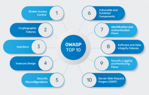 owasp top 10 web application 2021