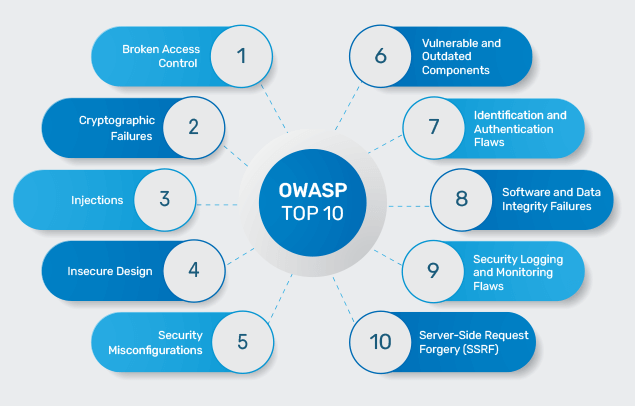 What are the OWASP Top 10 2021 | Indusface Blog
