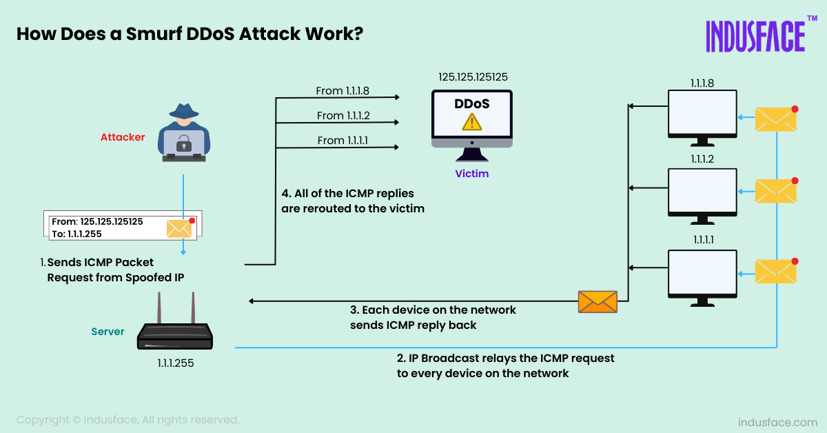 How Does a Smurf Attack Work?