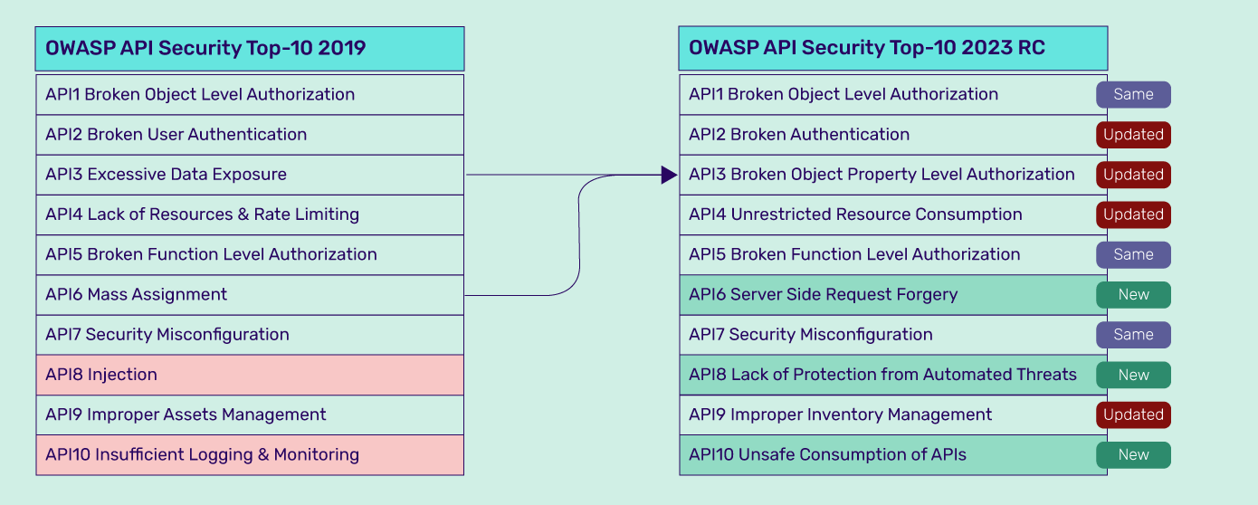 What's New in OWASP API Top 10 2023RC? Indusface Blog