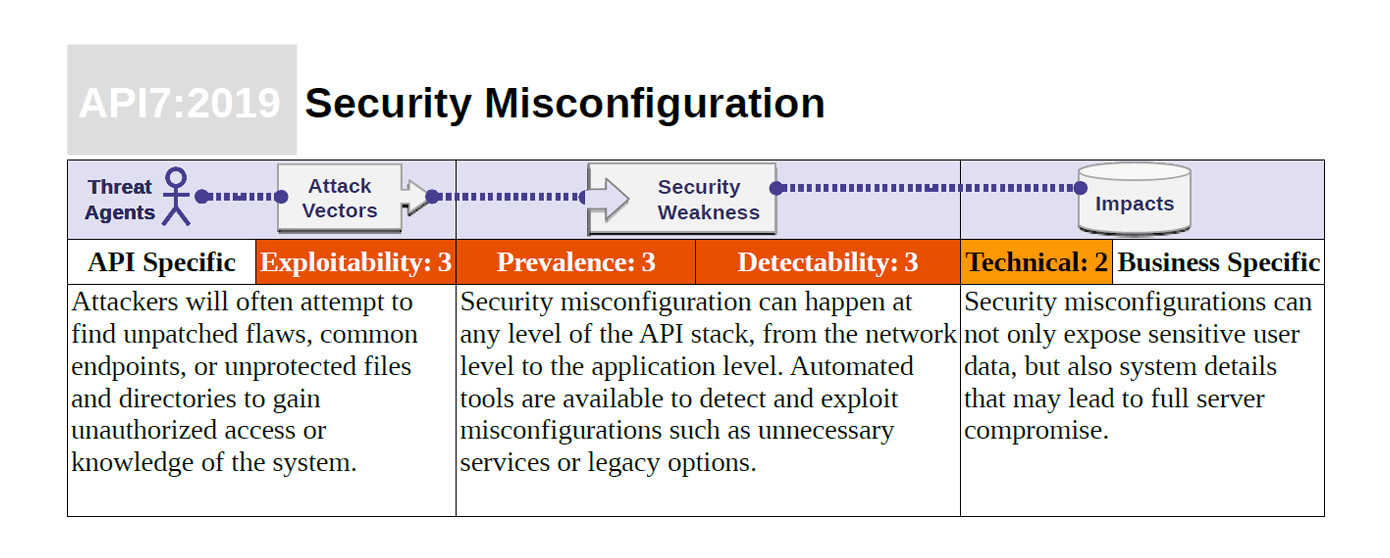 API7:2019 Security Misconfiguration Risk Score