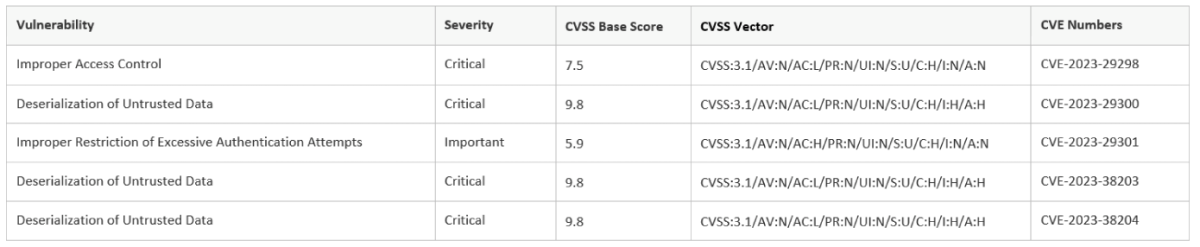 Adobe ColdFusion Vulnerabilities Exploited in Wild | Indusface Blog