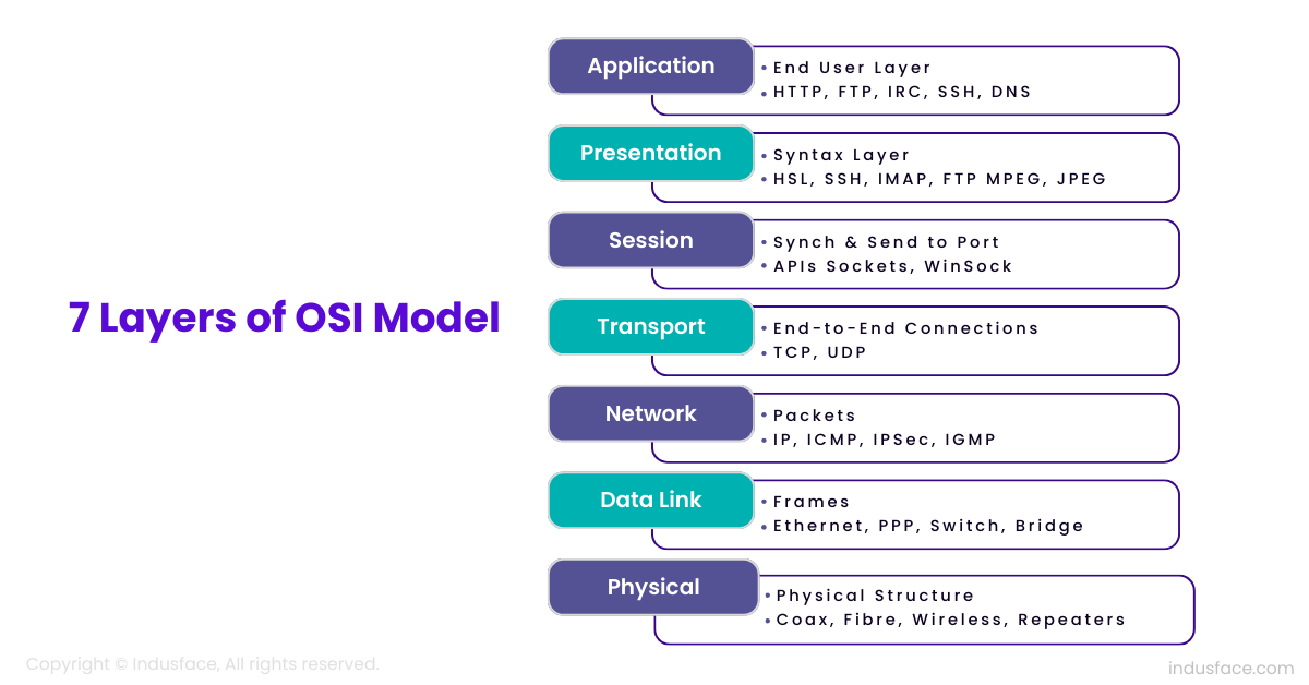 7 layers of OSI model