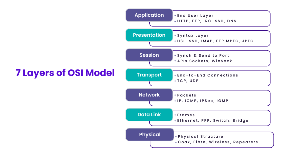 7 layers of OSI model