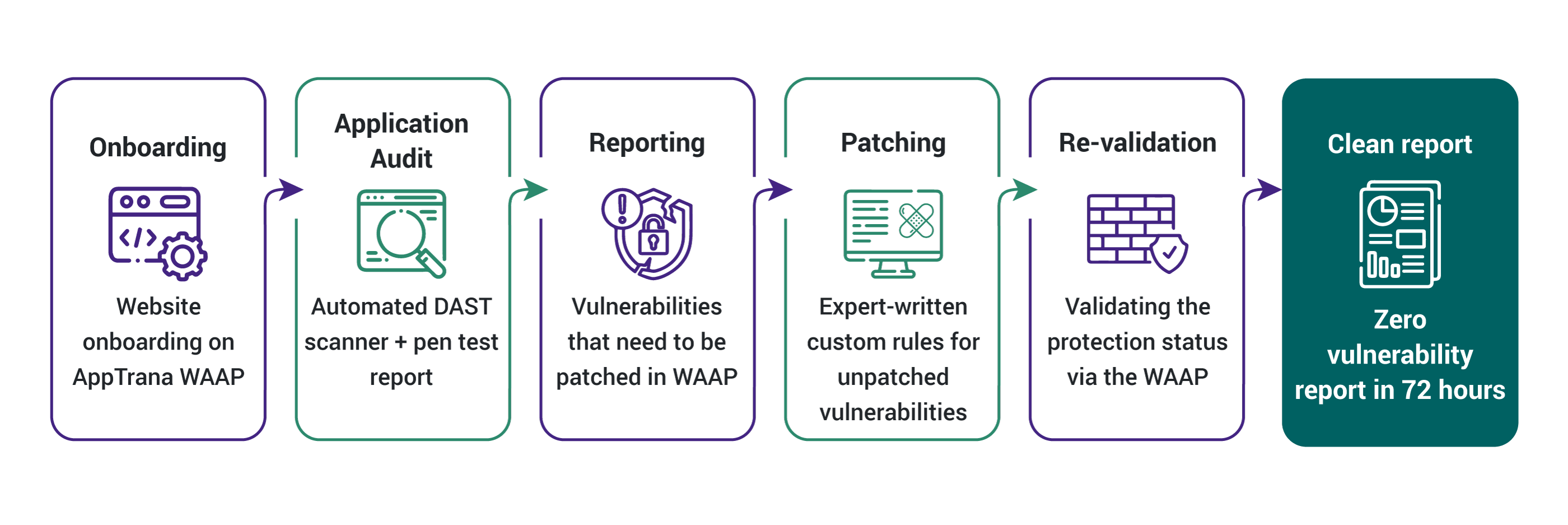 Autonomous Patching - SwyftComply - AppTrana WAAP