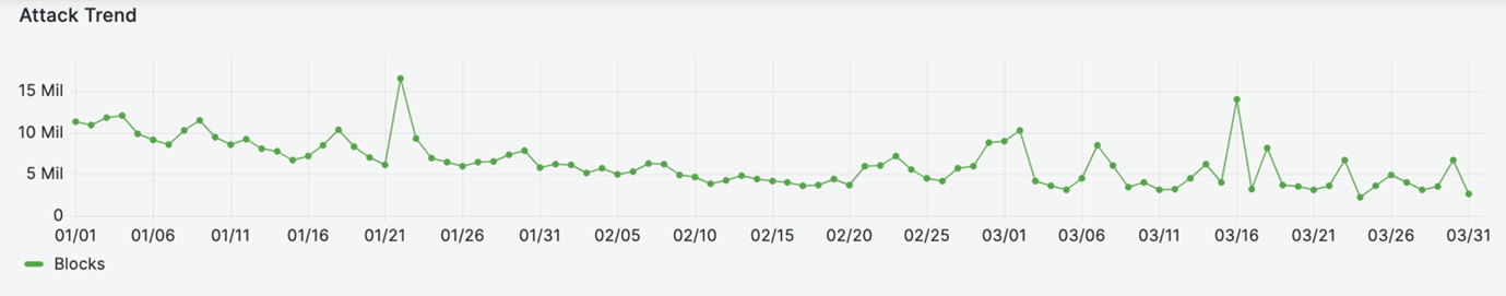 ddos attack trend Q1 2024