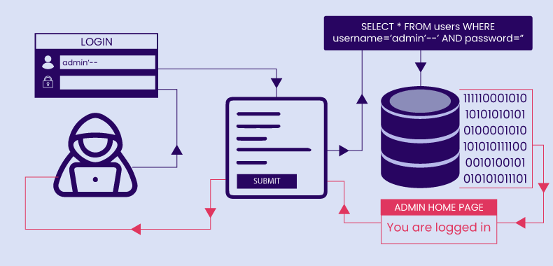 How does SQLi attack works?