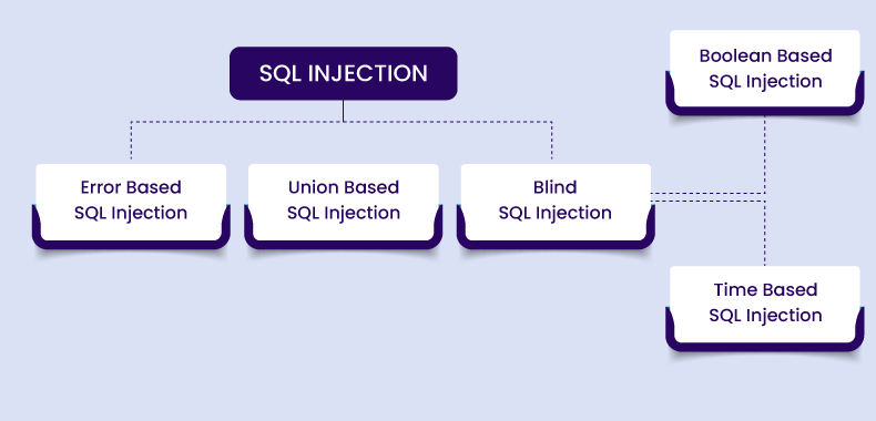 Types of SQL Injection attacks