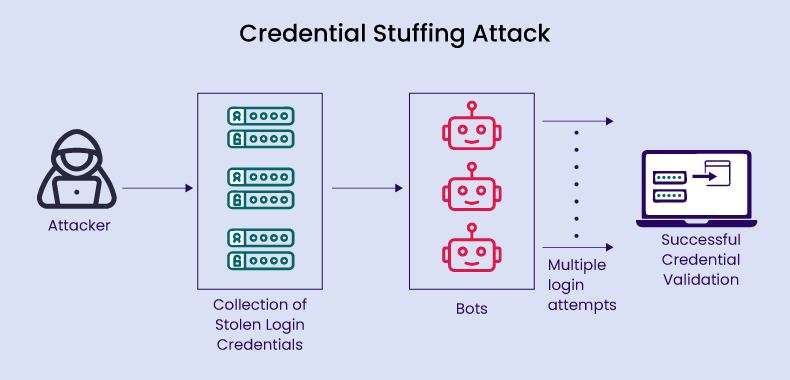 How Do Credential Stuffing Attacks Work?