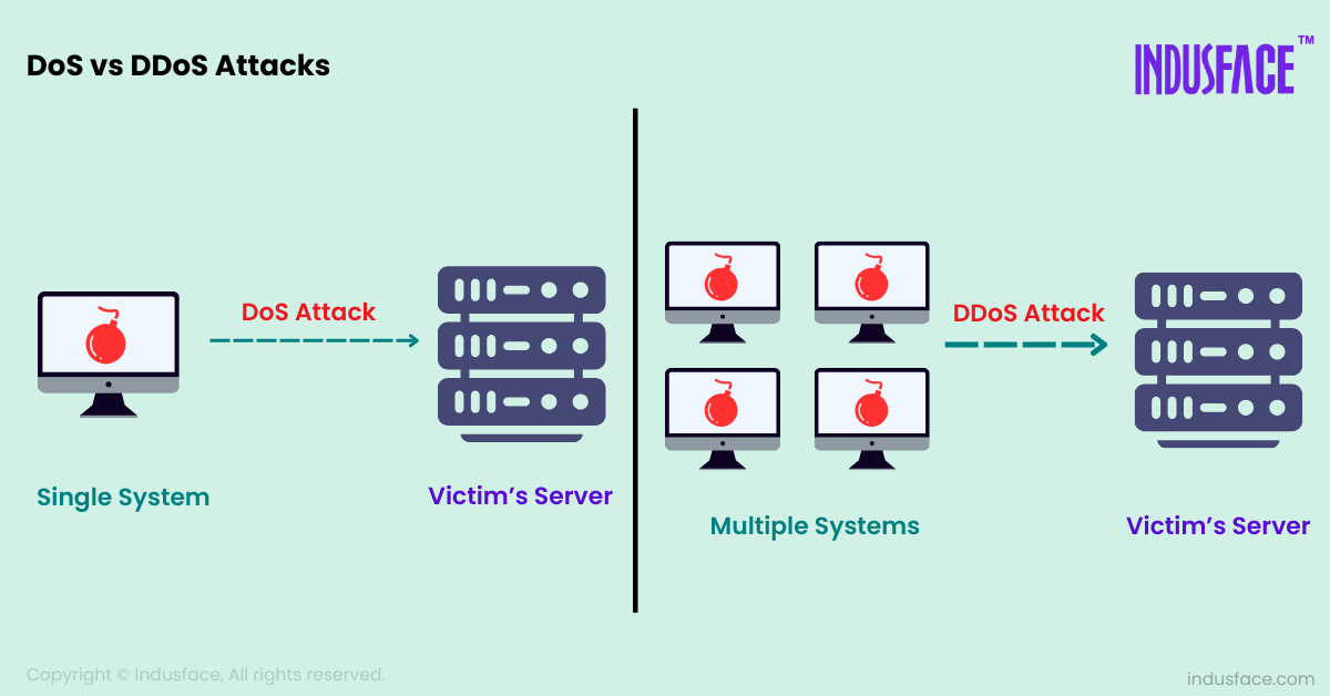 DoS Vs. DDoS: Definition, Types and Detection | Indusface