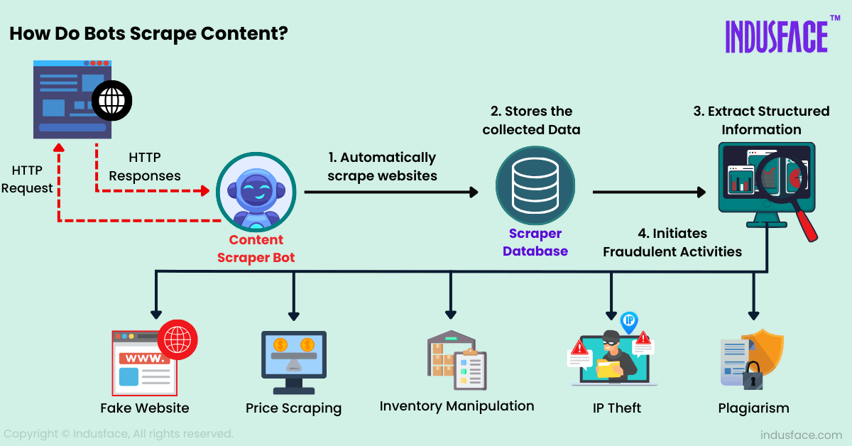 How Do Bots Scrape Content?