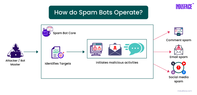 How do Spam bots operate?