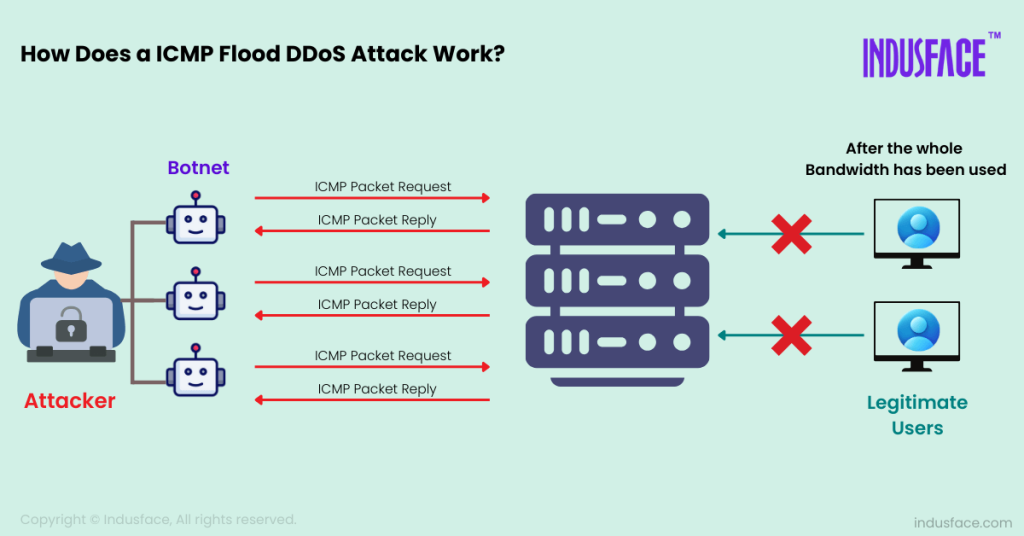 What are ICMP Flood Attacks & How to Prevent them? |Indusface