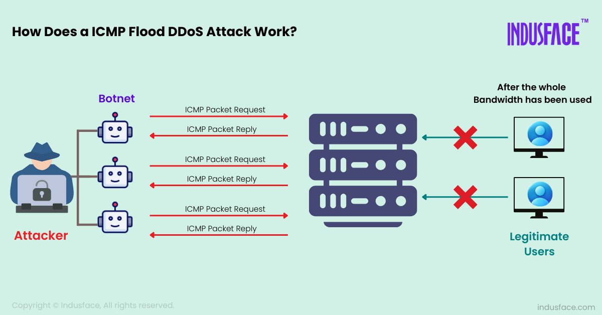 How do ICMP(Ping) Flood Attacks Work?