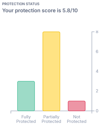 AppTrana WAAP Dashboard - protection score