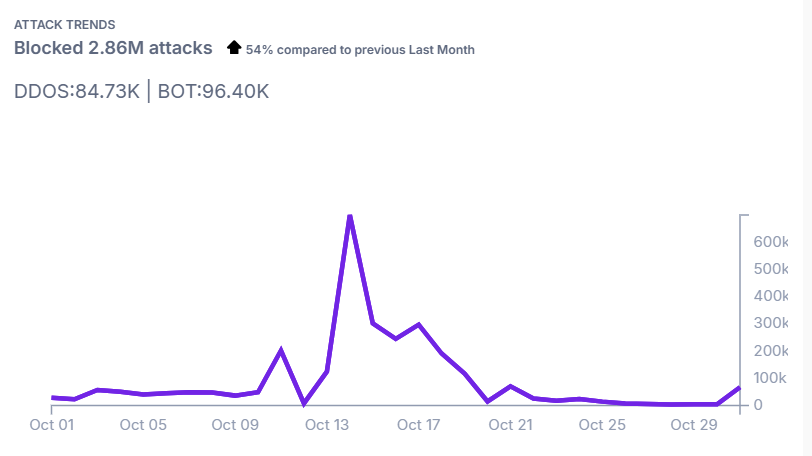 AppTrana WAAP Dashboard - Attack Trend