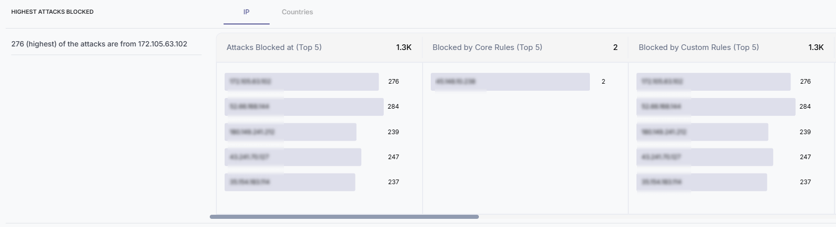 AppTrana WAAP Dashboard - Top 5 attacks blocked