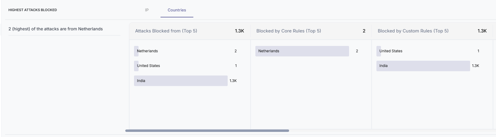 AppTrana WAAP Dashboard - top countries