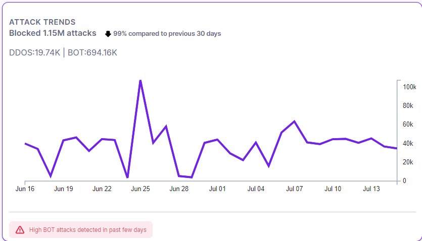 AppTrana WAAP Dashboard - Attack Trend