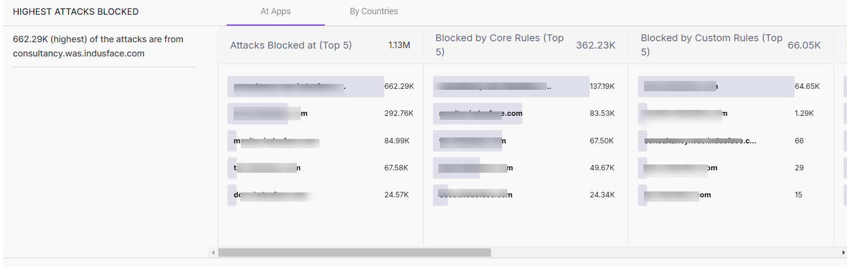 AppTrana WAAP Dashboard - Top 5 attacks blocked