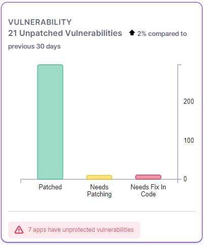 AppTrana WAAP Dashboard - Vulnerabilities Identified