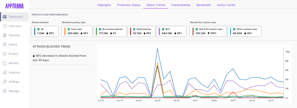 AppTrana WAAP Dashboard - protection performance