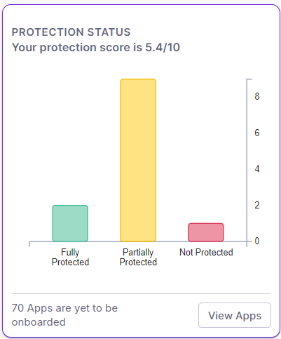 AppTrana WAAP Dashboard - protection score