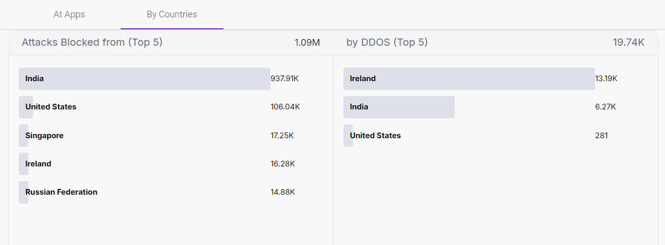 AppTrana WAAP Dashboard - top countries