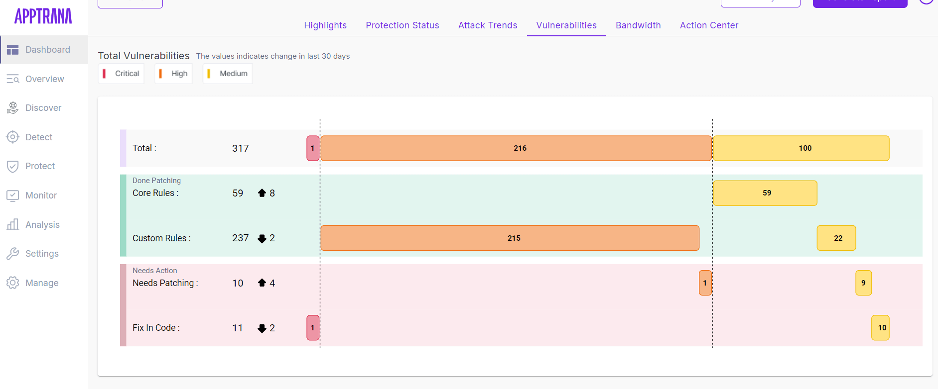 AppTrana WAAP Dashboard - vulnerability severity