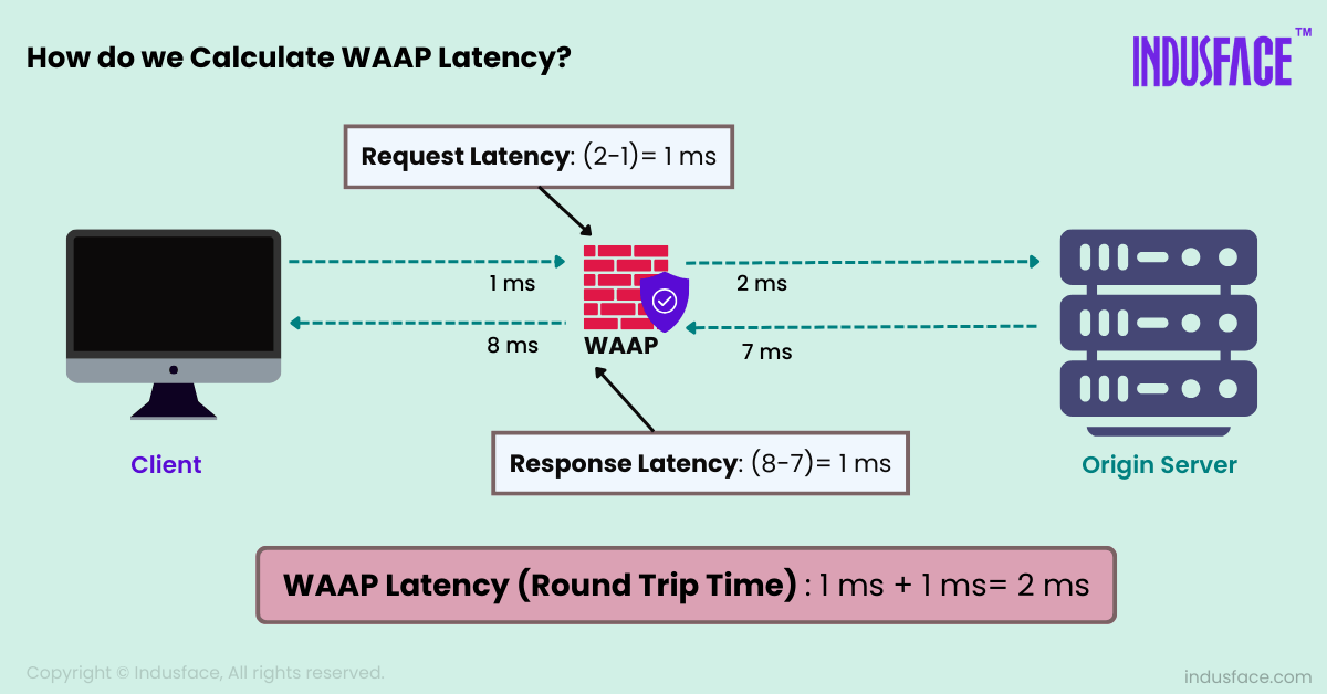 How do we calculate WAAP latency?