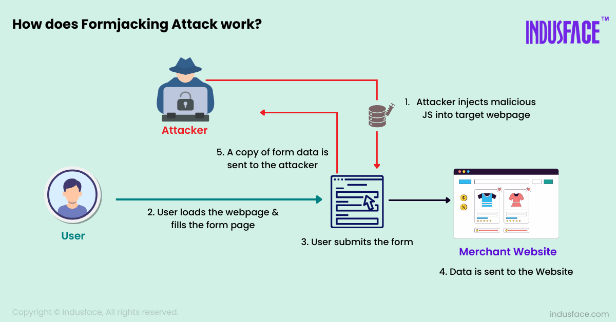 How Does a Formjacking Attack Work?