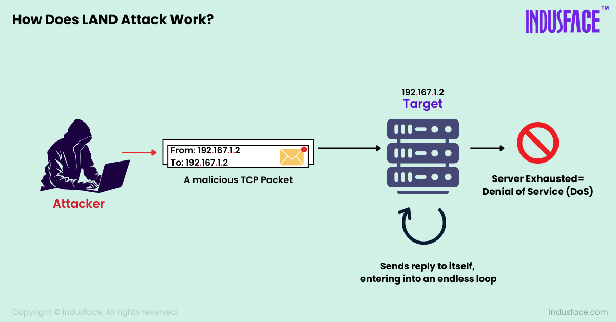 LAND Attack - Types of DDoS Attacks