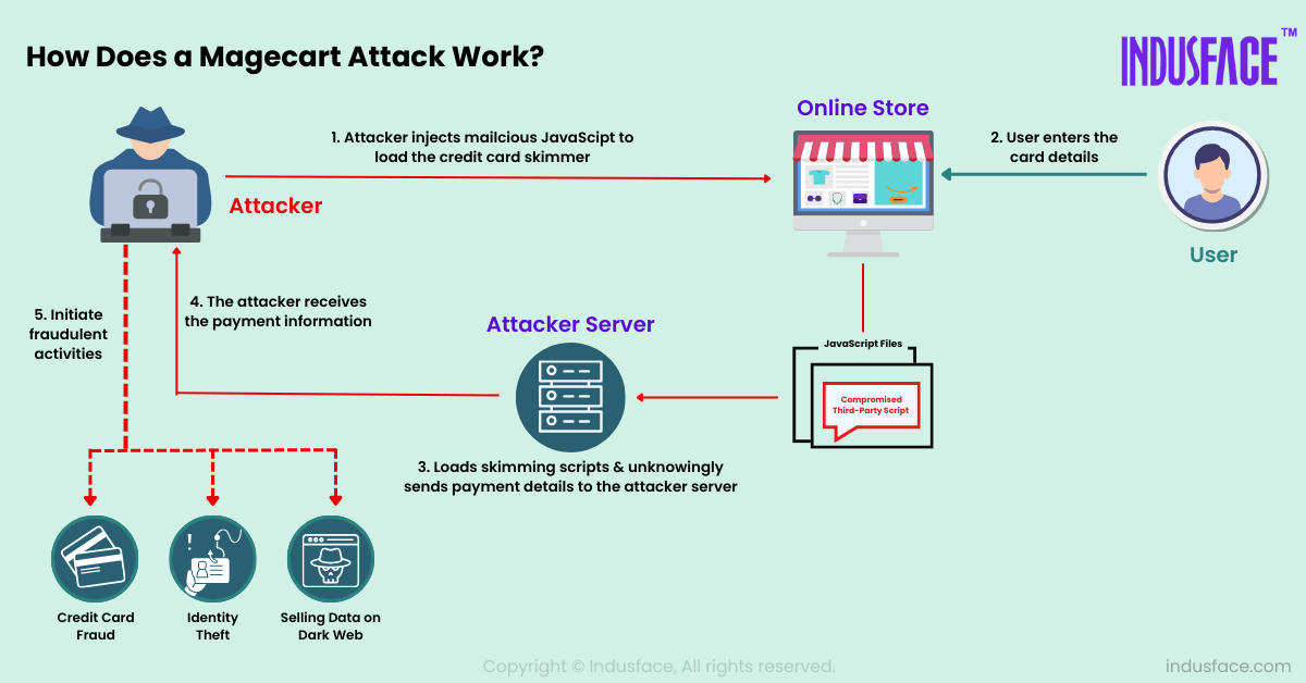 How Does a Magecart Attack Work?